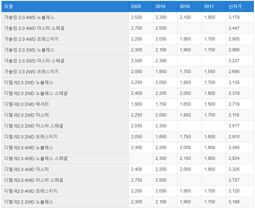 쏘렌토 중고차 시세표