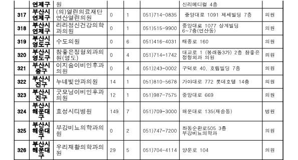 부산 위탁병원 현황 표2