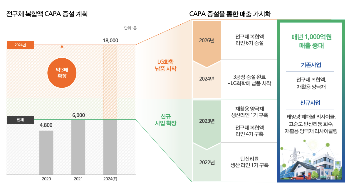 새빗켐 CAPA 증설 계획 및 매출 증대 효과