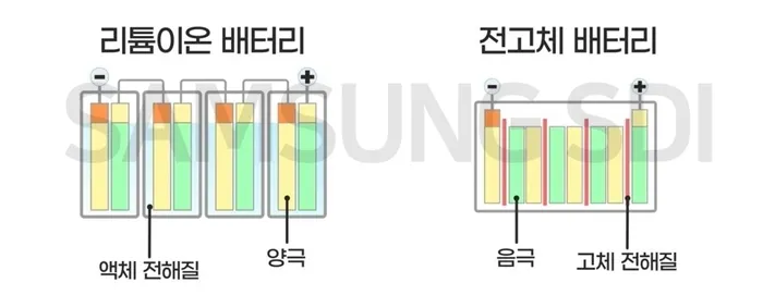리튬이온 배터리와 전고체 배터리 동일 용량 부피 비교