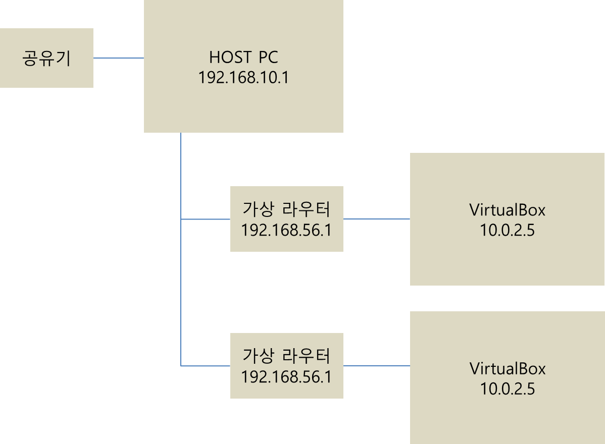 [VirtualBox 네트워크] NAT, Adapter Bridge, NAT network