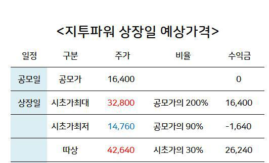 지투파워 주가전망