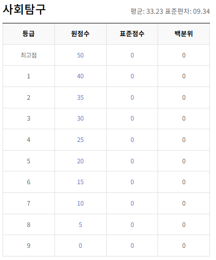 통합사회-등급컷-절대평가