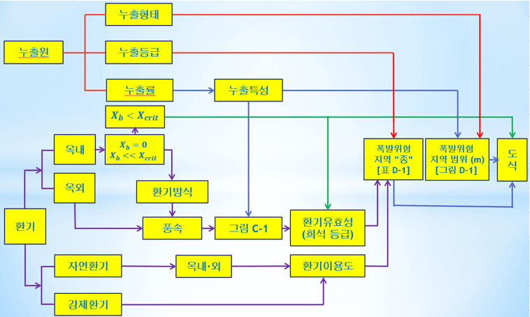 폭발위험장소-구분-방법