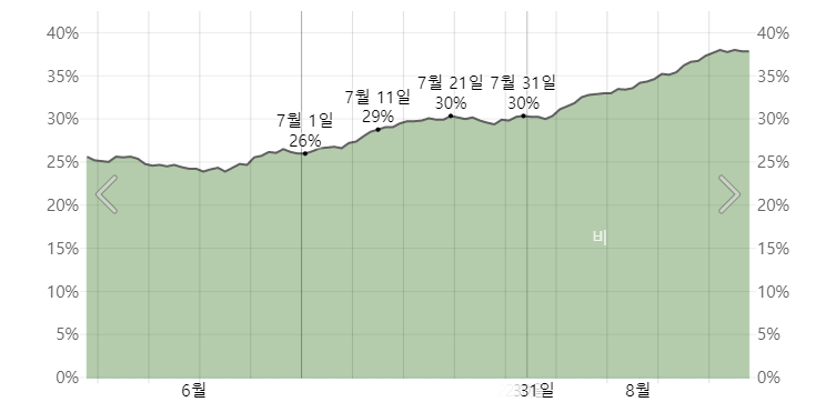 7월의 삿포로 시에서 평균 강수 확률