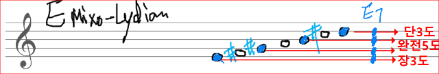 믹소 리디안(Mixo - Lydian) 스케일