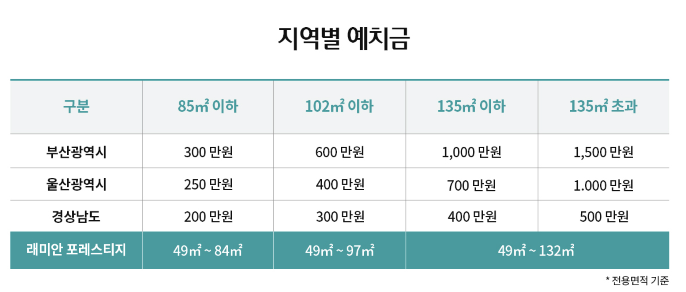 부산권역 지역별 예치금