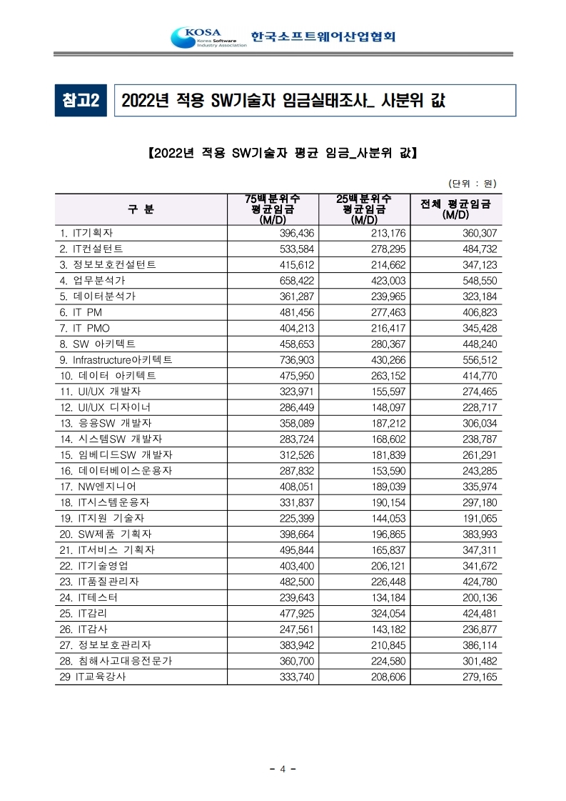 2022 소프트웨어 기술자 사분위값