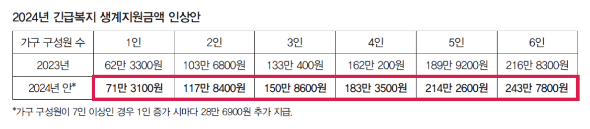 2024년 긴급복지생계지원금액