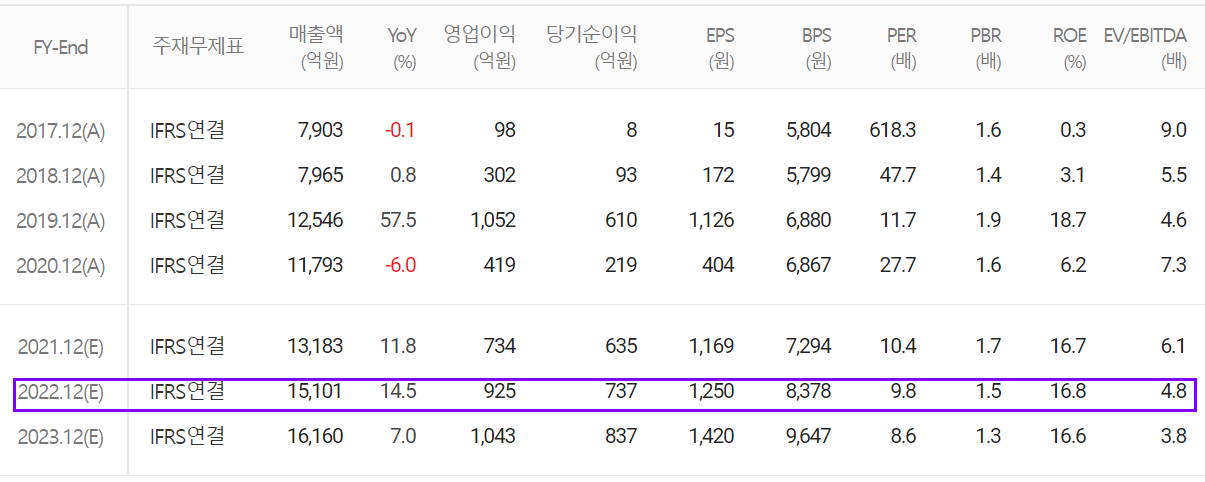 파트론 컨센서스(2022.01)