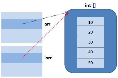  015. 닷넷(.NET) Framework - 배열 및 객체 참조