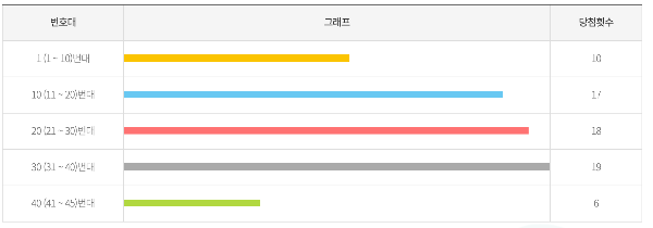 로또 1055회 행운숫자