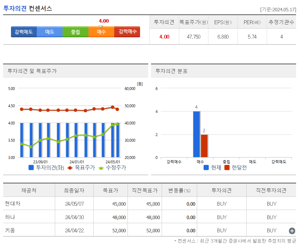 투자의견