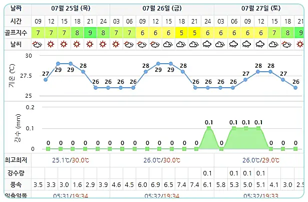 통영동원로얄CC 골프장 날씨 0725