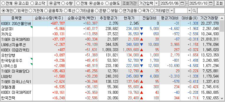 주간 코스피 개인 순매수