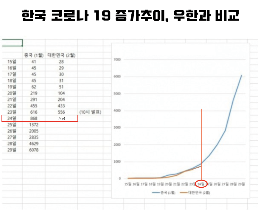  코로나 19 증가추이 중국 우한과 비교 분석, 25일을 기점으로 확진자 수 폭발적 증가 예상. 코로나 확진자 속출, 마의 25일을 조심해야..