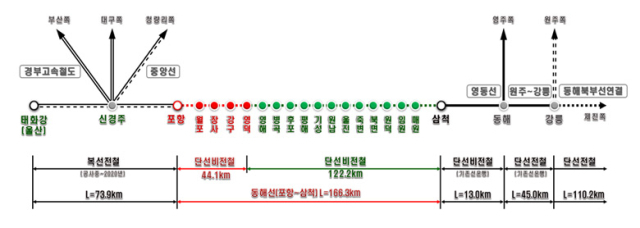 부산 강릉KTX