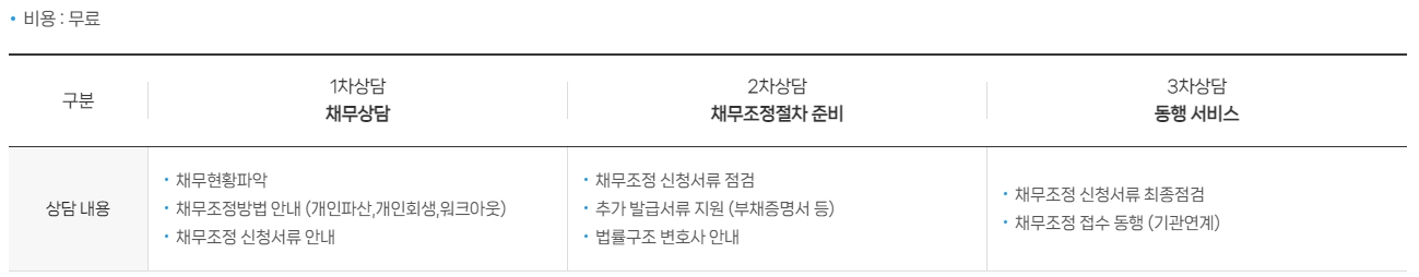 인천시민이라면 서민금융복지지원 무료로 2