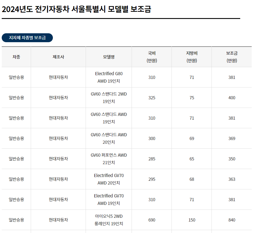 2024년 전기자동차 서울특별시 모델별 보조금