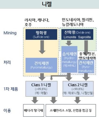 니켈 제련