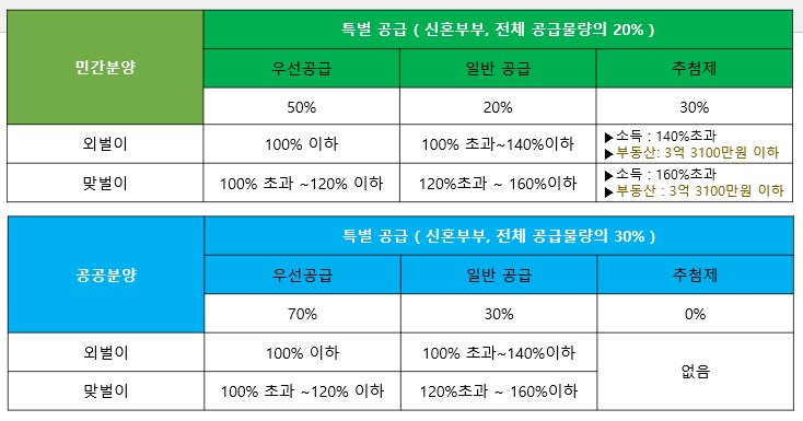 위 그림은 민간분양 신혼부부 특별공급&#44; 아래 그림은 공공분양 신혼부부 특별 공급