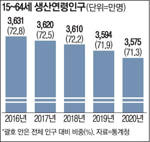  '사실상 실업자' 급증..세금 내는 정규직 대신 세금 먹는 '단기 일자리'만 76만개