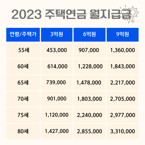 주택연금-2023-수령액표