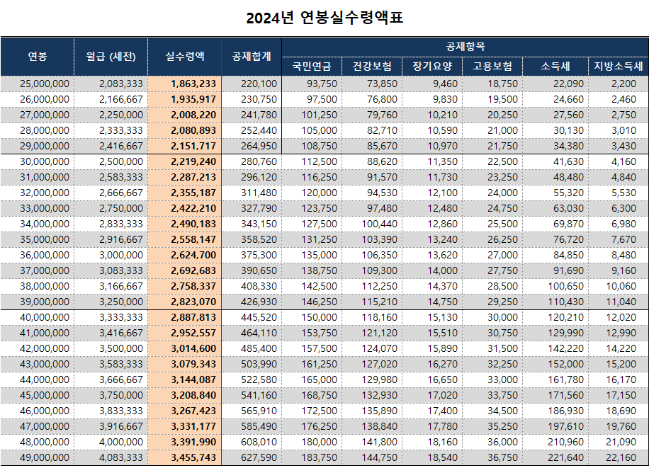 2024년 연봉 실수령액 금액구간별 계산 표 - undefined - 연봉 2,500만원 이상 5,000만원 미만 2024년 연봉 실수령액 금액구간별 계산 표 - undefined - 연봉 2,500만원 이상 5,000만원 미만