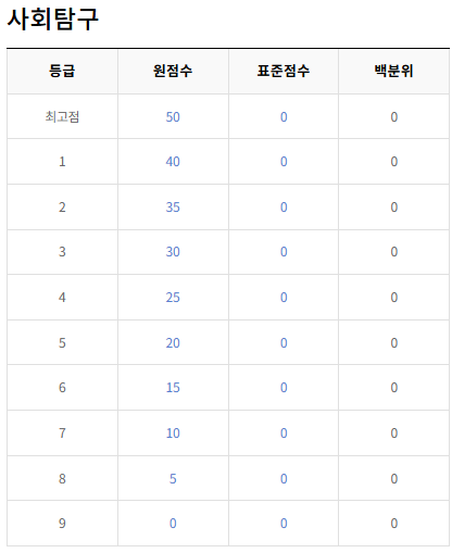 통합사회-등급컷-절대평가