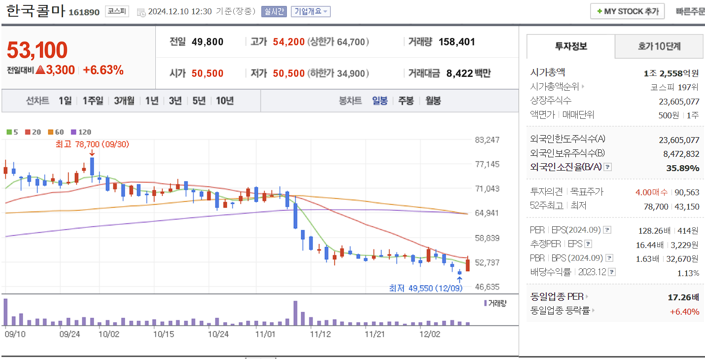 화장품 관련주 한국콜마 일봉 차트