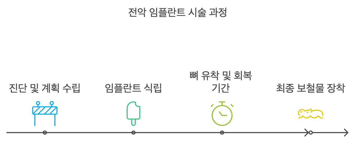 전악 임플란트, 치아가 부실하신 어르신들을 위한 적합한 선택