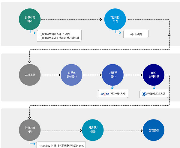 사업-절차