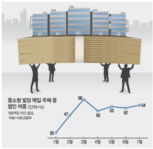  꼬마빌딩 취득 85억 편법증여 세무조사 다운계약 무신고 고가 아파트 금수저 변칙적 탈세혐의 부모찬스 탈세