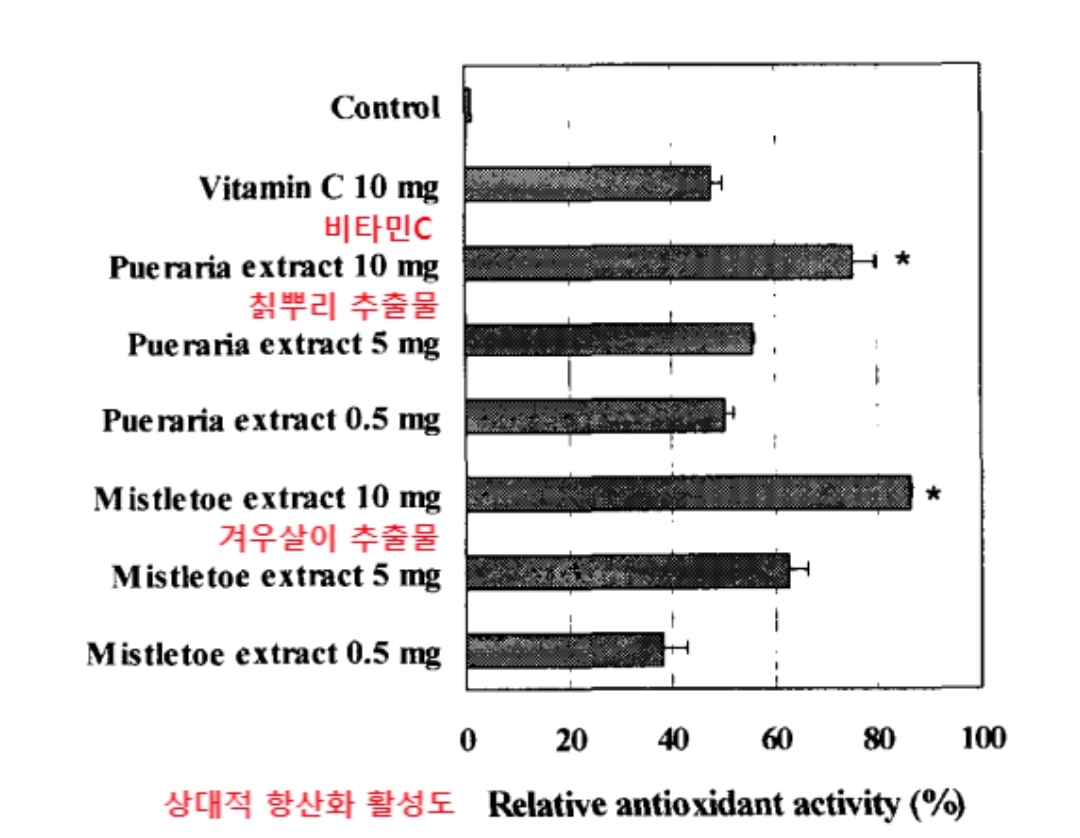 비타민-겨우살이-칡-항산화-활성도-비교