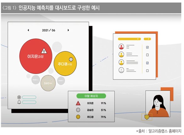 인공지능 예측치를 대시보드로 구성한 예시