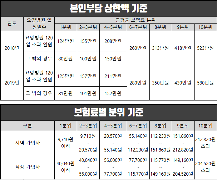  본인부담 상한제 상한액기준과 사후환급금 신청방법.