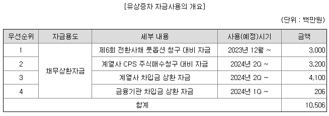 자금의 사용목적