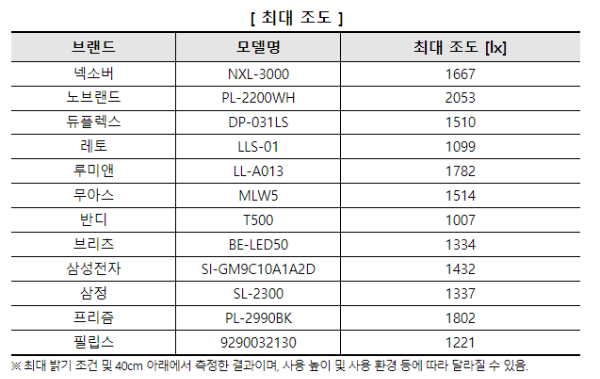 12개 브랜드 최대 조도 결과