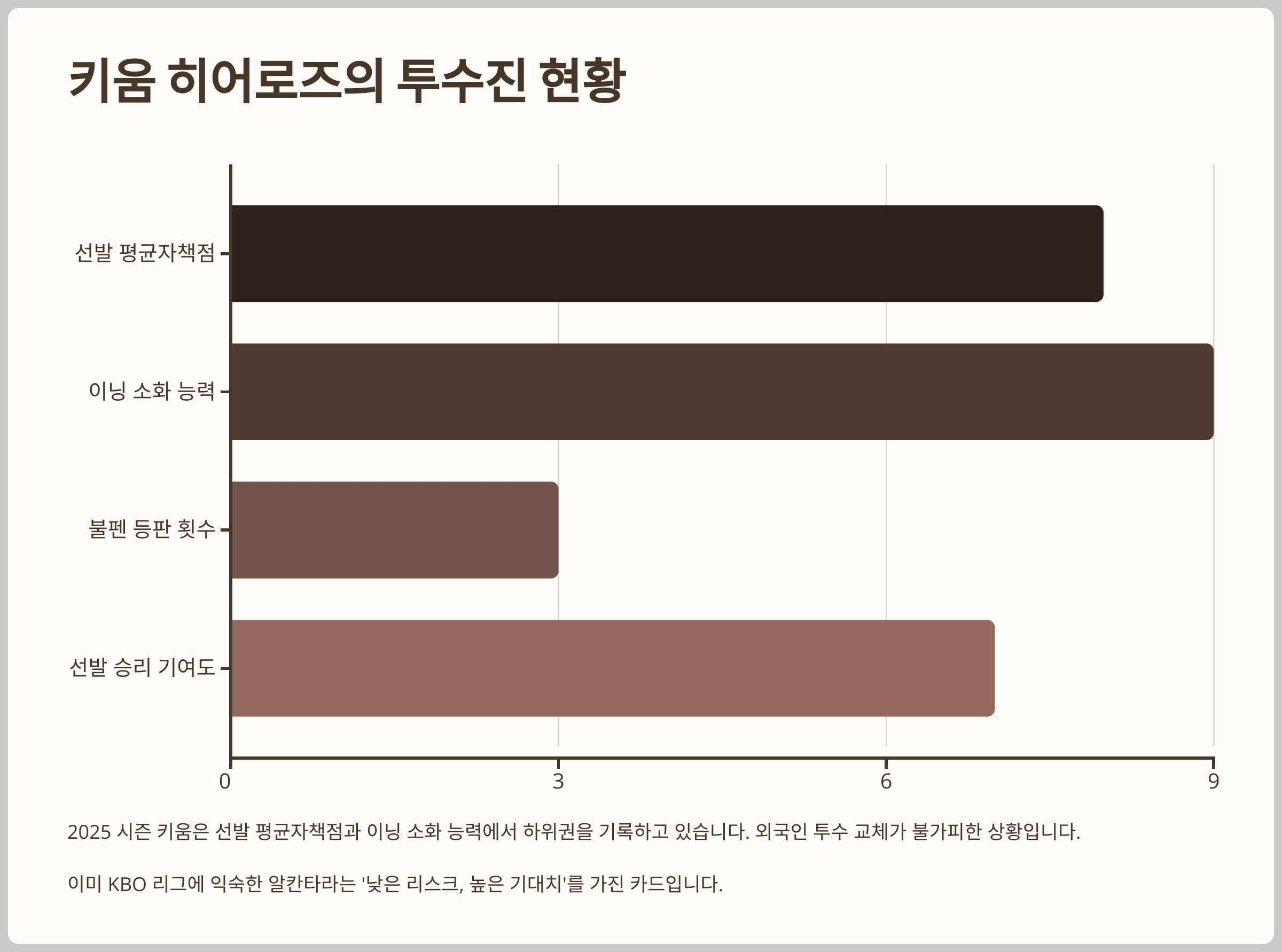 키움 히어로즈는 19일 투수 라울 알칸타라선수를 새로 영입