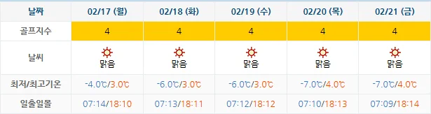 2월 14일 기준 블루원상주cc 날씨 안내