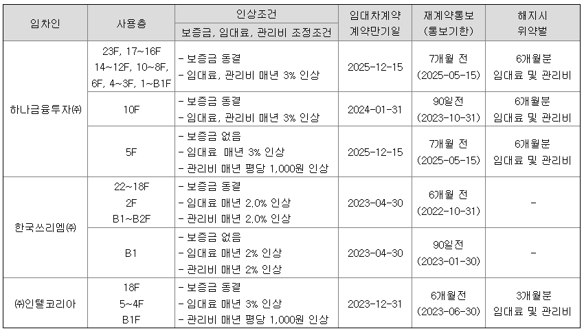 주요 임차인의 임대차 계약 조건] (2022년 2월 28일 기준)