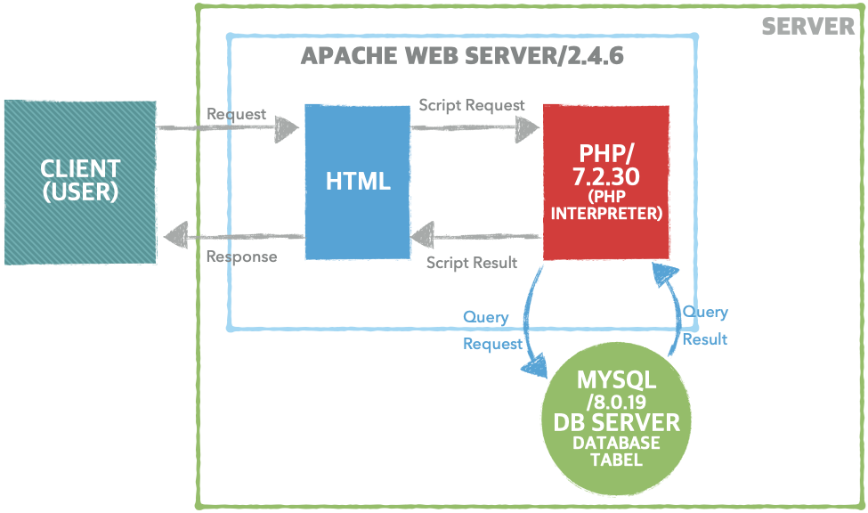APM(Apache, PHP, MySQL) Tutorial #1 - 기본 개념