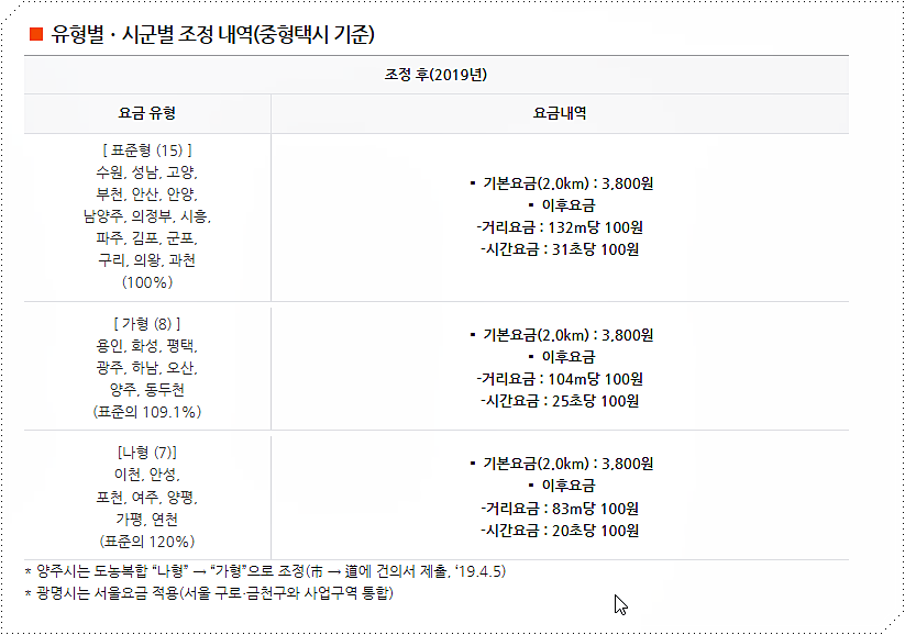 유형 및 시군별 조정 내역