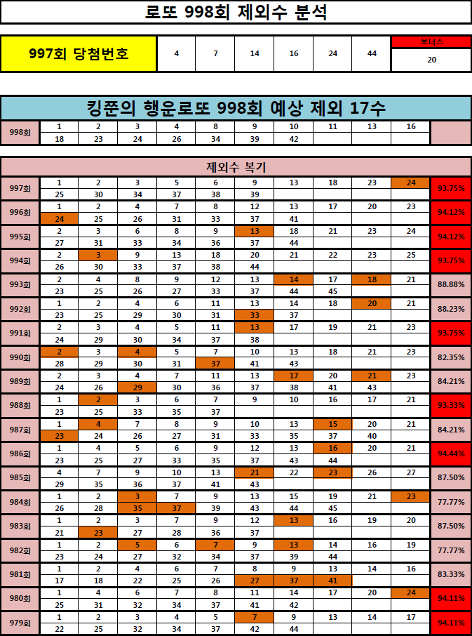  [991, 994, 995, 996, 997회 95% 적중!! ] 로또 998회 제외 17수 공개! (Feat. 980회 3등, 979회 2등, 978회 3등, 961회 1등, 962회 2등 적중!!)