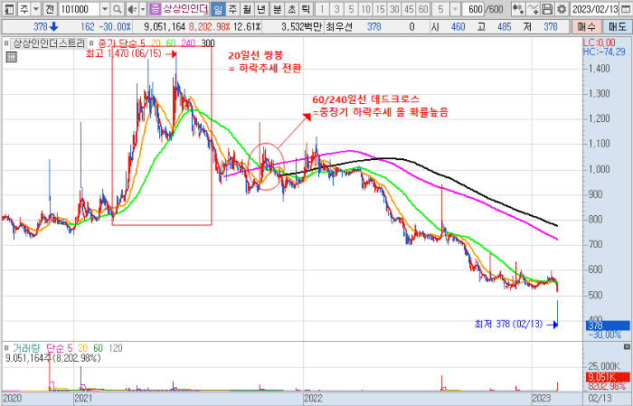 2월 13일 상상인인더스트리 일봉 차트 복기