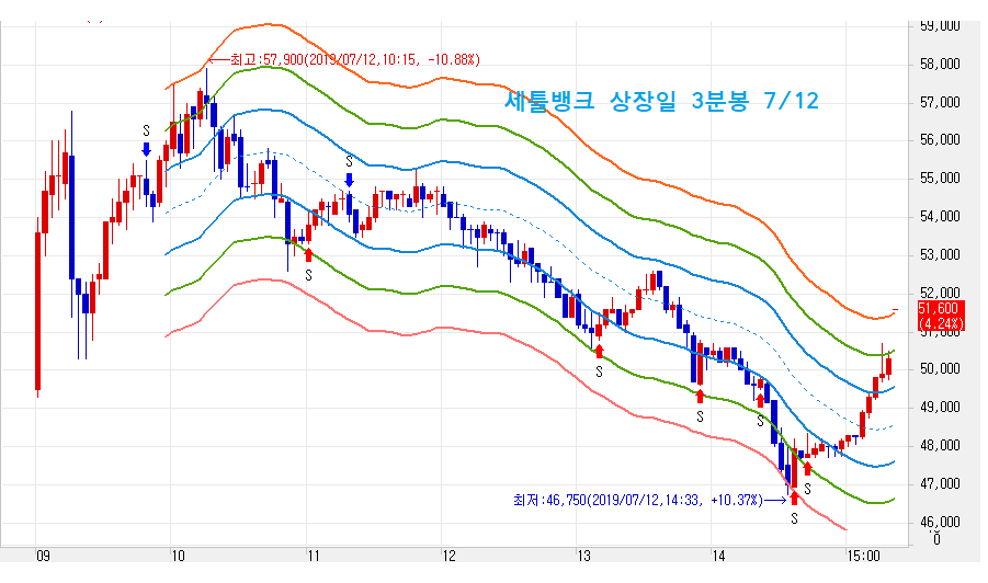 세틀뱅크 상장일 3분봉