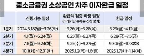 중소금융권 소상공인 이자환급