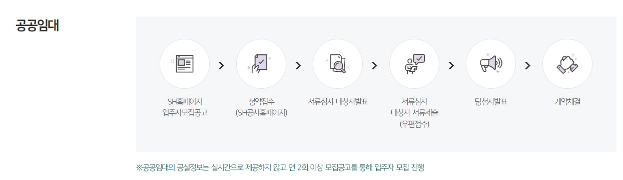 청년안심주택 자격 대상자 신청방법