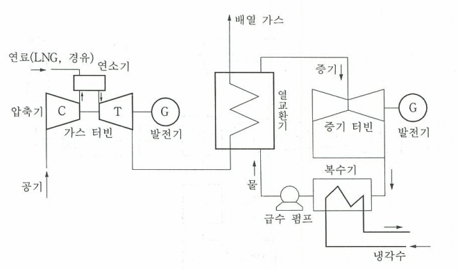 복합 사이클 발전 시스템