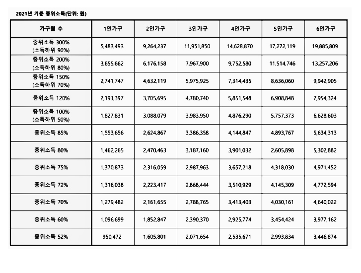  [속보]소득하위 90% 기준 소득 상위 10% 기준 5차 재난지원금 대상 지급일